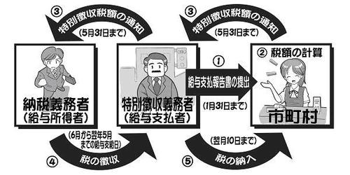 特別徴収のしくみのイラスト