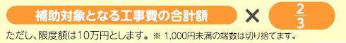 補助対象となる工事費の合計額×3分の2　ただし、限度額は10万円。　1000円未満は切り捨てます。