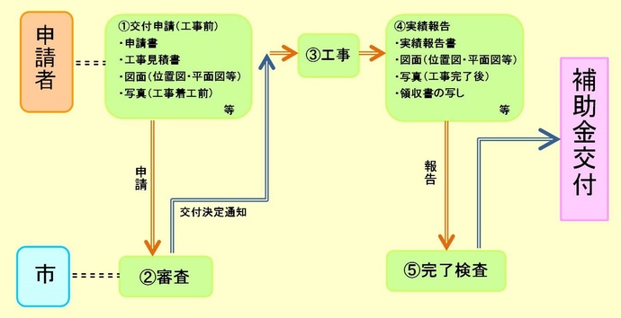 申請の流れ