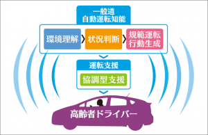 高齢者ドライバーへの運転支援　概略図