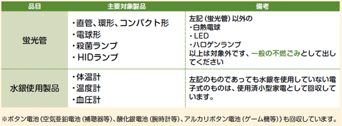 水銀使用廃製品