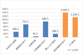 聴力低下該当者の内訳