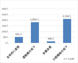 元気アップ高齢者内訳