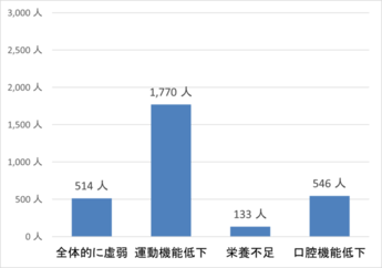元気アップ高齢者内訳
