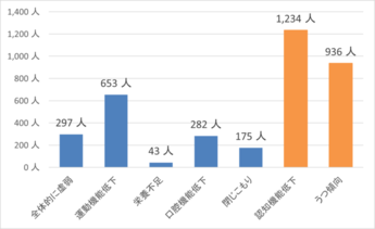 聴力低下該当者の内訳