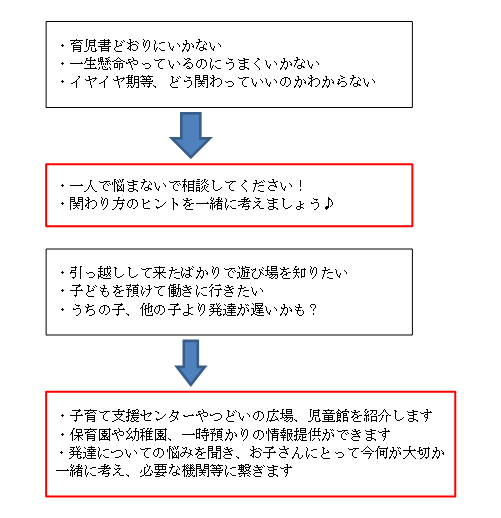 子育てコンシェルジュ相談内容例