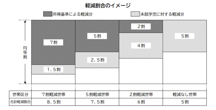 軽減割合のイメージ