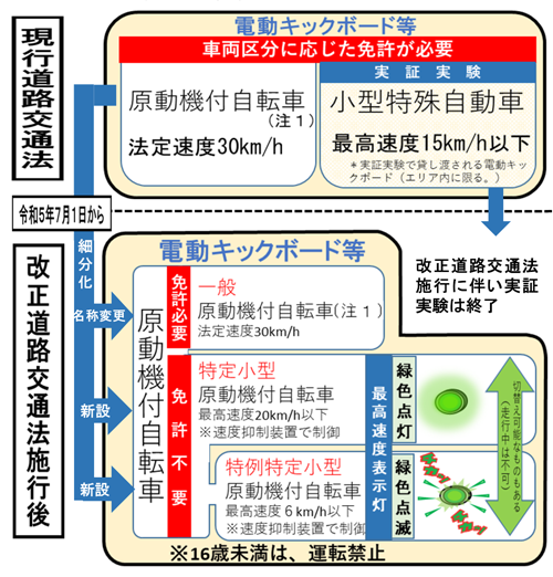 令和5年7月1日から、道路交通法の一部を改正する法律（令和4年法律第32号）のうち、特定小型原動機付自転車(いわゆる電動キックボード等)の交通方法等に関する規定が施行されます。  これにより、一定の基準に該当する電動キックボード等については、特定小型原動機付自転車として、運転免許が不要となるなど、新たな交通ルールが適用されます。