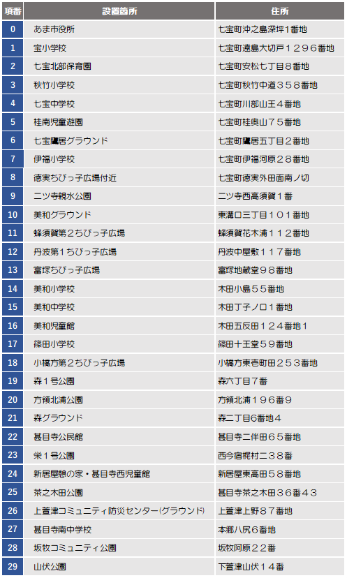 同報系防災行政無線　設置場所一覧表