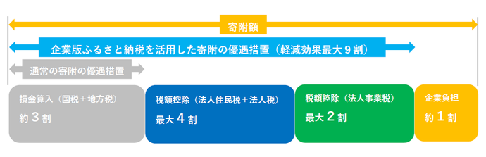 企業版ふるさと納税控除図