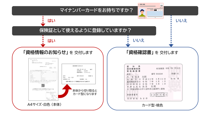 資格情報のお知らせと資格確認書の違い