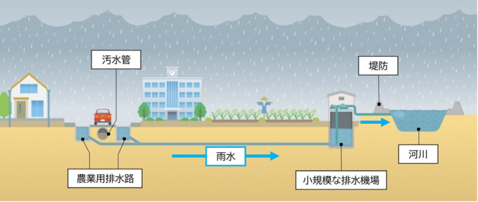 下水道(雨水)整備のイメージ。雨水排水について、現状は農業用排水路により小規模な排水機場へ雨水が送られ、河川へ排水する仕組みになっています。