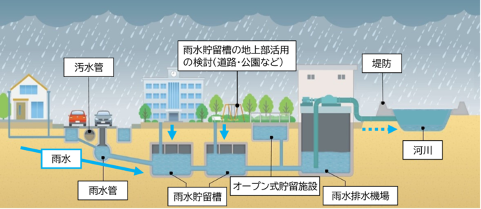 下水道(雨水)整備後のイメージ。線状降水帯などによる大雨に対応できるように、雨水排水用の雨水管や雨水を貯めておく貯留槽、雨水排水機場を整備します。