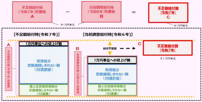 不足額給付(イメージ)