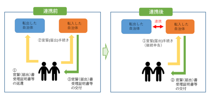 連携自治体