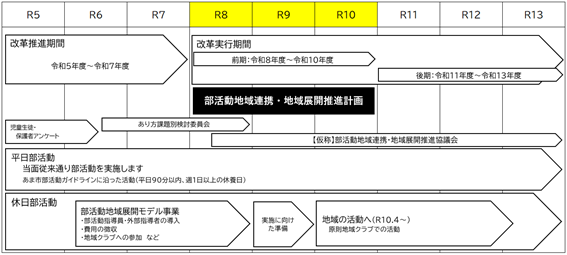 部活動改革ロードマップ